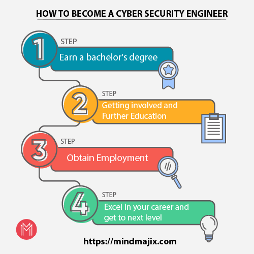 How To Become a Security Engineer (With Steps and Skills)